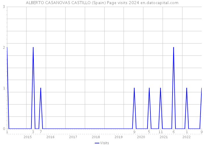 ALBERTO CASANOVAS CASTILLO (Spain) Page visits 2024 