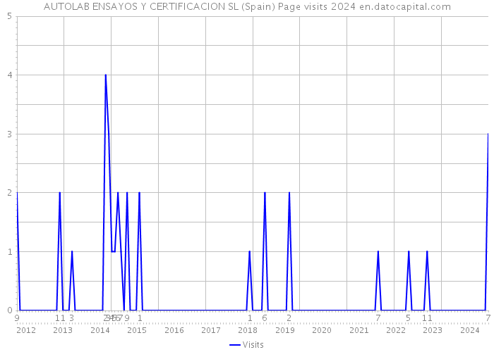 AUTOLAB ENSAYOS Y CERTIFICACION SL (Spain) Page visits 2024 