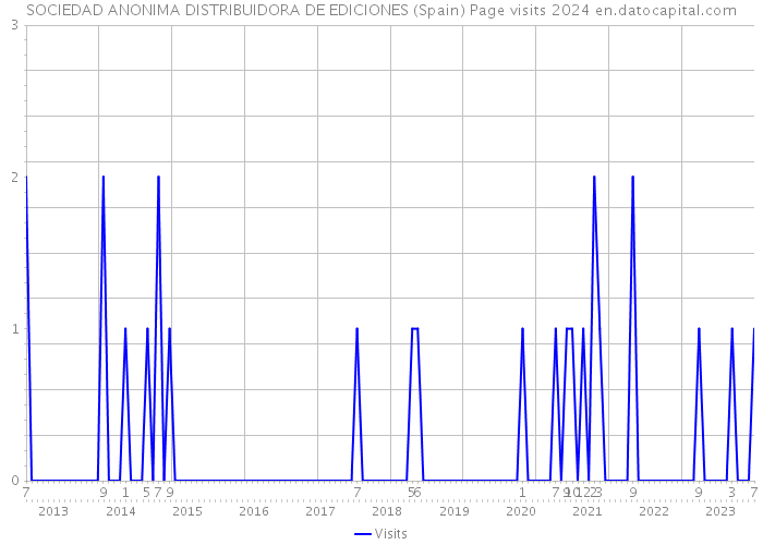 SOCIEDAD ANONIMA DISTRIBUIDORA DE EDICIONES (Spain) Page visits 2024 