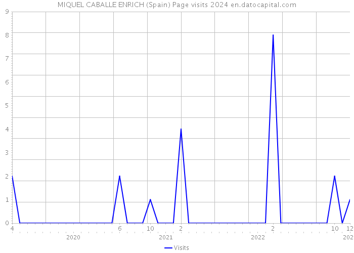 MIQUEL CABALLE ENRICH (Spain) Page visits 2024 