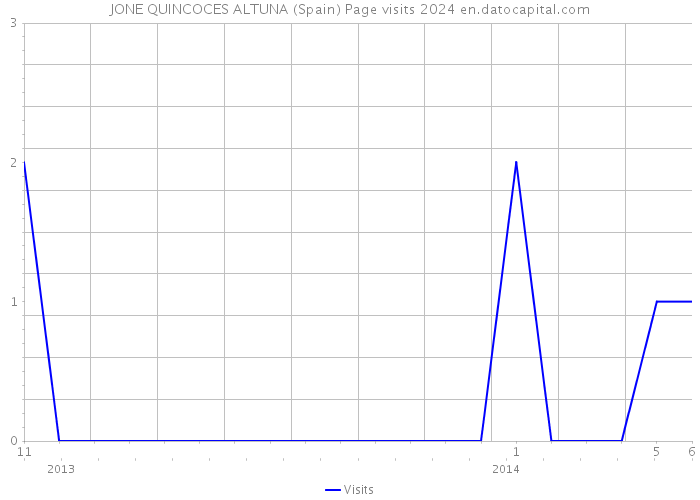 JONE QUINCOCES ALTUNA (Spain) Page visits 2024 