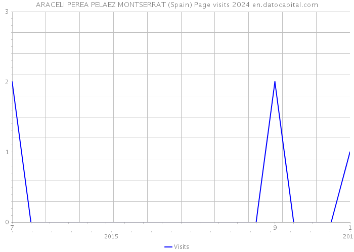 ARACELI PEREA PELAEZ MONTSERRAT (Spain) Page visits 2024 