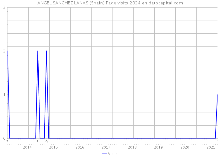 ANGEL SANCHEZ LANAS (Spain) Page visits 2024 