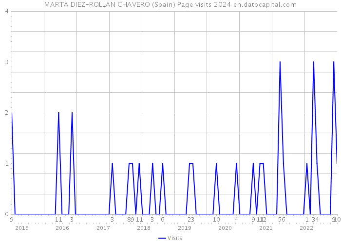 MARTA DIEZ-ROLLAN CHAVERO (Spain) Page visits 2024 