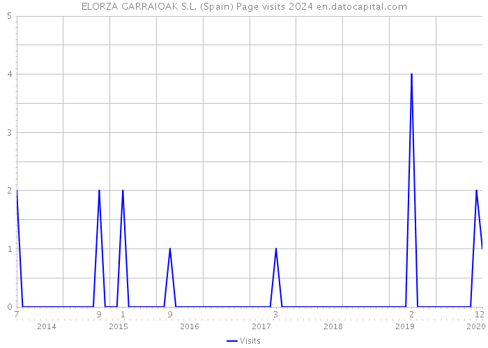 ELORZA GARRAIOAK S.L. (Spain) Page visits 2024 