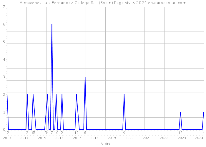 Almacenes Luis Fernandez Gallego S.L. (Spain) Page visits 2024 