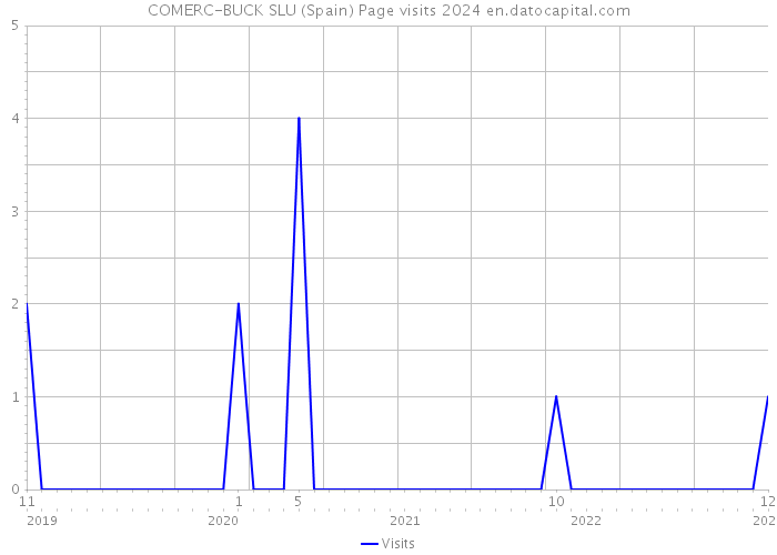COMERC-BUCK SLU (Spain) Page visits 2024 