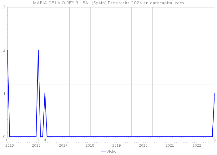 MARIA DE LA O REY RUIBAL (Spain) Page visits 2024 