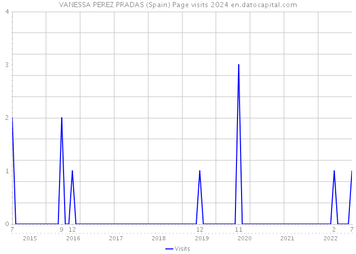VANESSA PEREZ PRADAS (Spain) Page visits 2024 