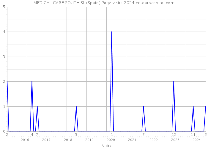 MEDICAL CARE SOUTH SL (Spain) Page visits 2024 