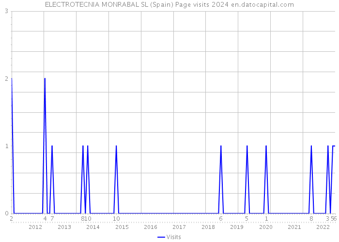 ELECTROTECNIA MONRABAL SL (Spain) Page visits 2024 