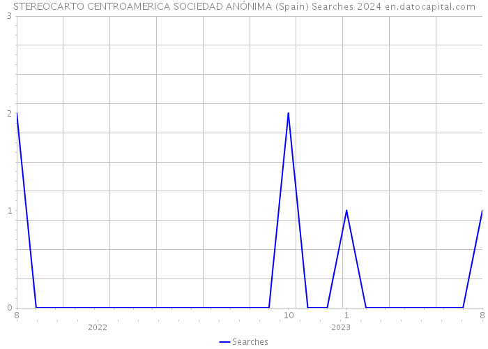 STEREOCARTO CENTROAMERICA SOCIEDAD ANÓNIMA (Spain) Searches 2024 