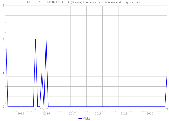 ALBERTO BIENCINTO ALBA (Spain) Page visits 2024 