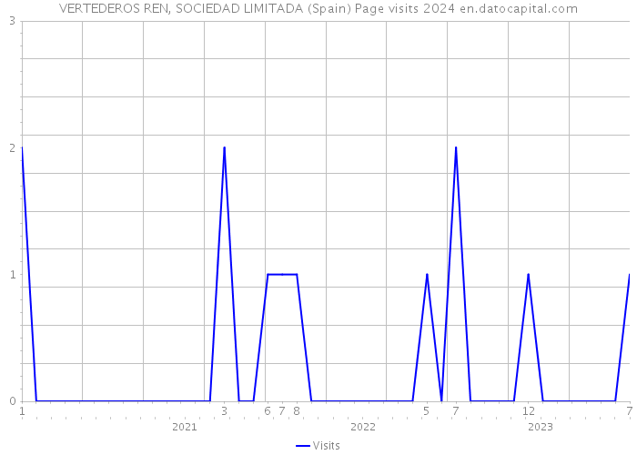 VERTEDEROS REN, SOCIEDAD LIMITADA (Spain) Page visits 2024 