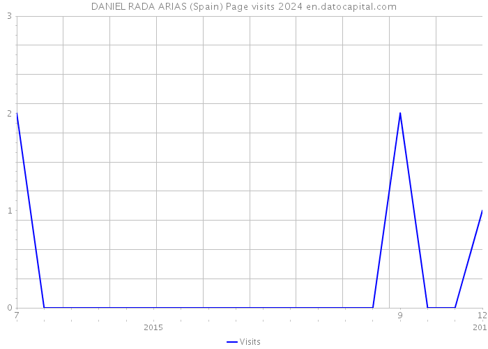 DANIEL RADA ARIAS (Spain) Page visits 2024 