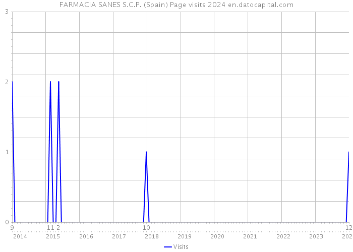 FARMACIA SANES S.C.P. (Spain) Page visits 2024 