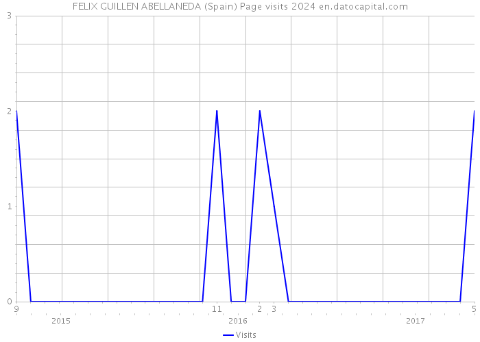 FELIX GUILLEN ABELLANEDA (Spain) Page visits 2024 