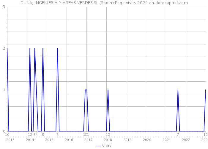 DUNA, INGENIERIA Y AREAS VERDES SL (Spain) Page visits 2024 