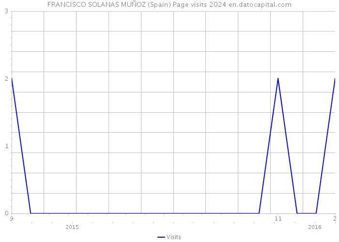 FRANCISCO SOLANAS MUÑOZ (Spain) Page visits 2024 