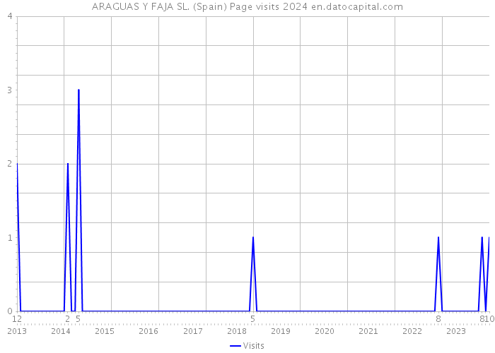 ARAGUAS Y FAJA SL. (Spain) Page visits 2024 