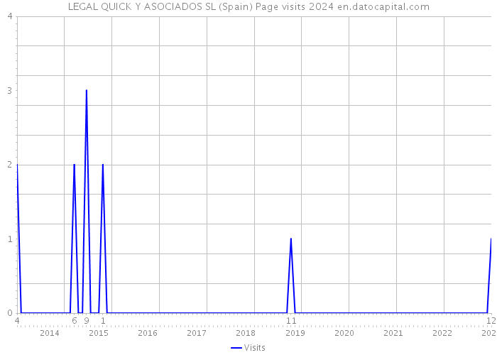 LEGAL QUICK Y ASOCIADOS SL (Spain) Page visits 2024 