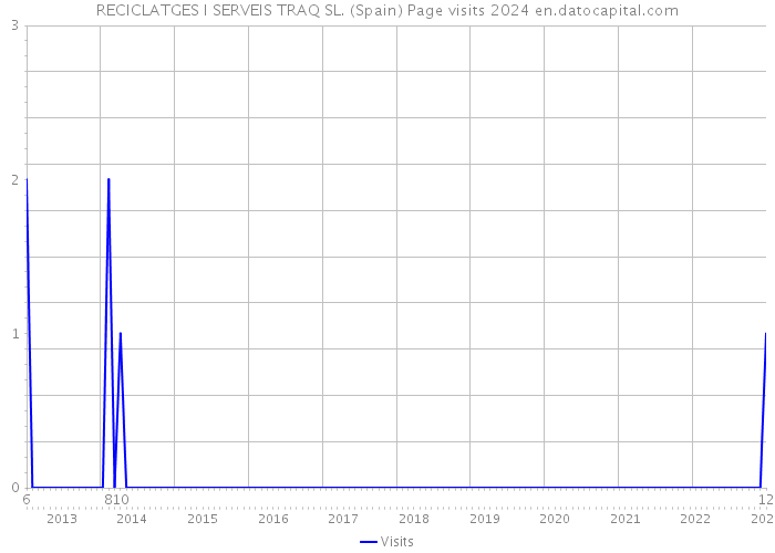 RECICLATGES I SERVEIS TRAQ SL. (Spain) Page visits 2024 