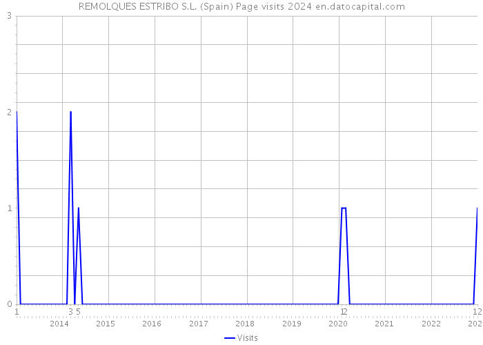 REMOLQUES ESTRIBO S.L. (Spain) Page visits 2024 