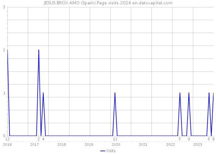 JESUS BROX AMO (Spain) Page visits 2024 