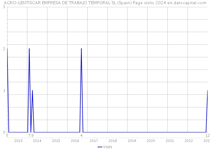 AGRO-LENTISCAR EMPRESA DE TRABAJO TEMPORAL SL (Spain) Page visits 2024 