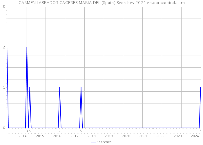 CARMEN LABRADOR CACERES MARIA DEL (Spain) Searches 2024 