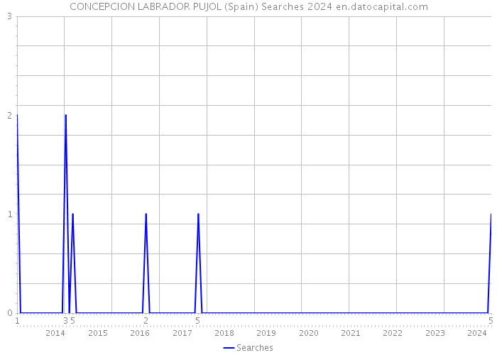 CONCEPCION LABRADOR PUJOL (Spain) Searches 2024 