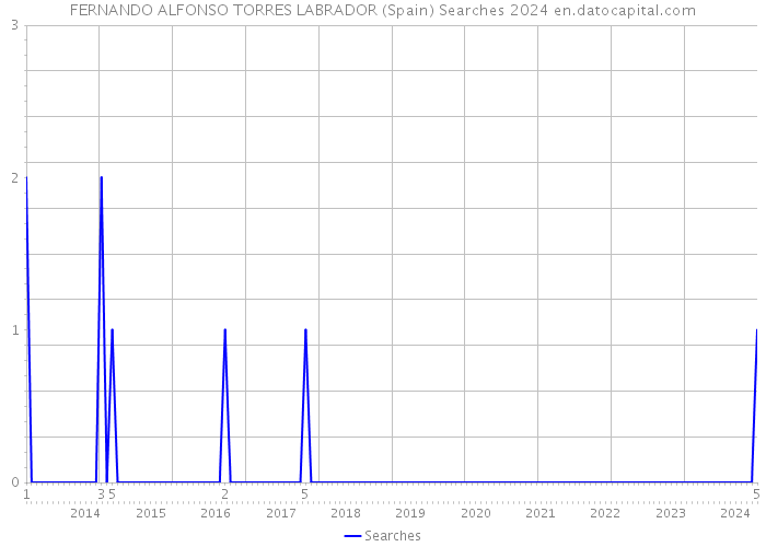 FERNANDO ALFONSO TORRES LABRADOR (Spain) Searches 2024 