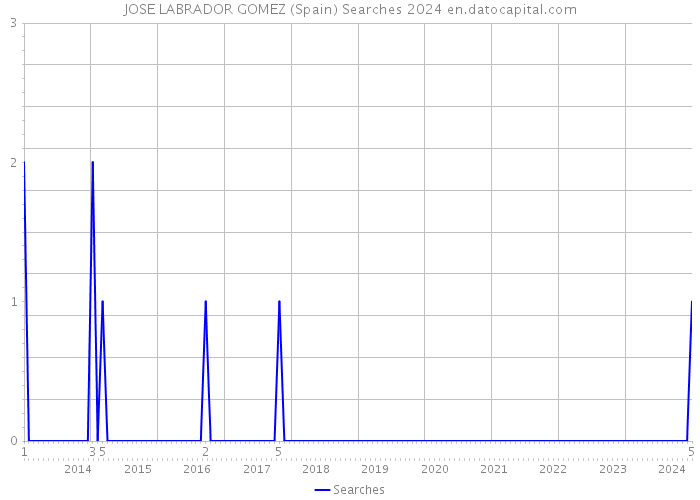 JOSE LABRADOR GOMEZ (Spain) Searches 2024 