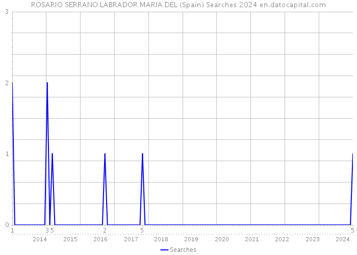 ROSARIO SERRANO LABRADOR MARIA DEL (Spain) Searches 2024 