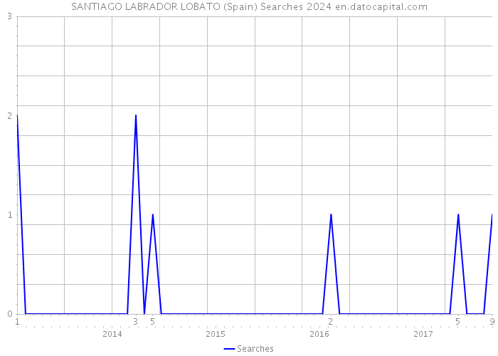 SANTIAGO LABRADOR LOBATO (Spain) Searches 2024 