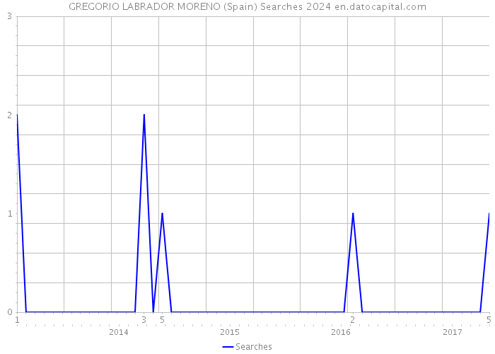 GREGORIO LABRADOR MORENO (Spain) Searches 2024 