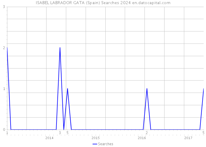 ISABEL LABRADOR GATA (Spain) Searches 2024 