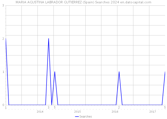 MARIA AGUSTINA LABRADOR GUTIERREZ (Spain) Searches 2024 