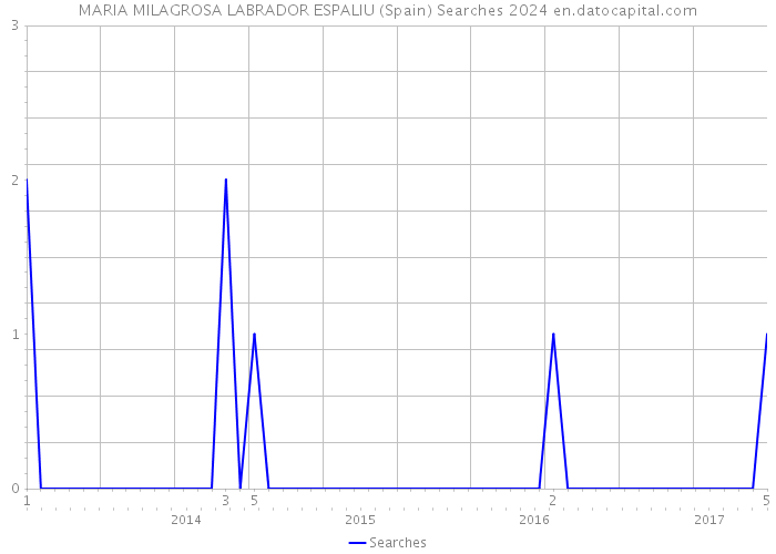 MARIA MILAGROSA LABRADOR ESPALIU (Spain) Searches 2024 