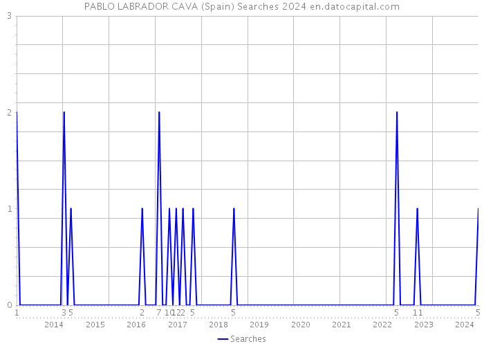 PABLO LABRADOR CAVA (Spain) Searches 2024 