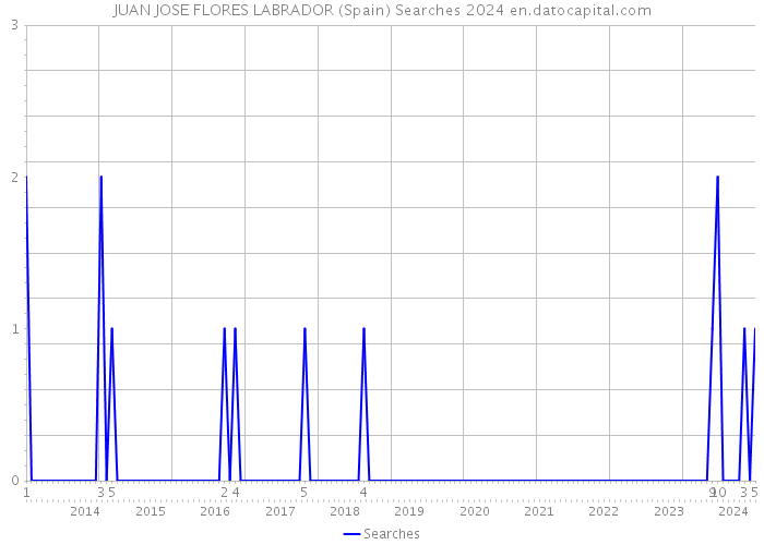 JUAN JOSE FLORES LABRADOR (Spain) Searches 2024 