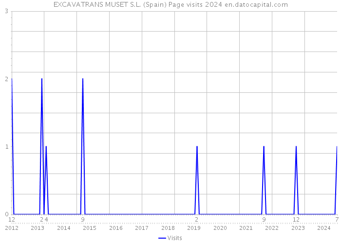 EXCAVATRANS MUSET S.L. (Spain) Page visits 2024 