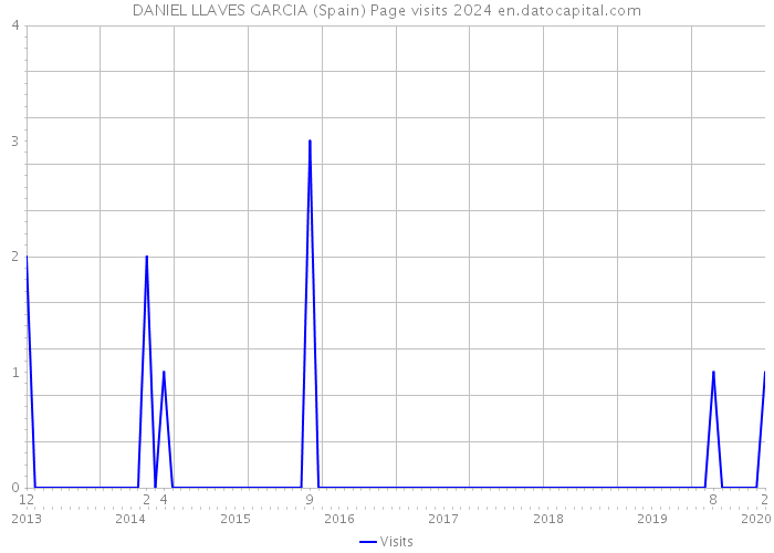 DANIEL LLAVES GARCIA (Spain) Page visits 2024 