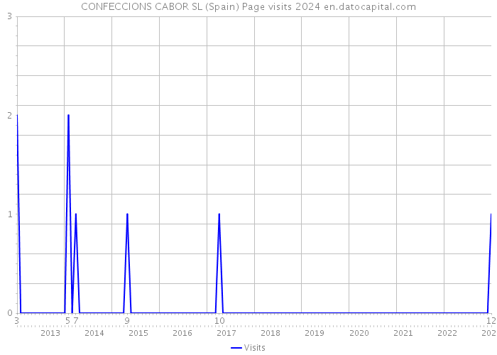 CONFECCIONS CABOR SL (Spain) Page visits 2024 