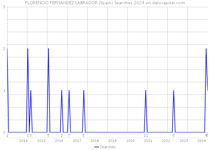 FLORENCIO FERNANDEZ LABRADOR (Spain) Searches 2024 