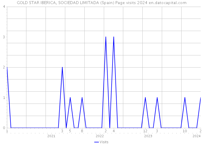 GOLD STAR IBERICA, SOCIEDAD LIMITADA (Spain) Page visits 2024 