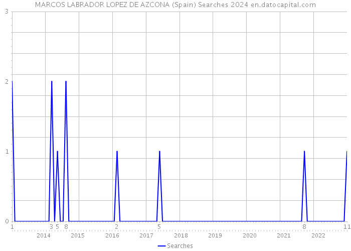MARCOS LABRADOR LOPEZ DE AZCONA (Spain) Searches 2024 