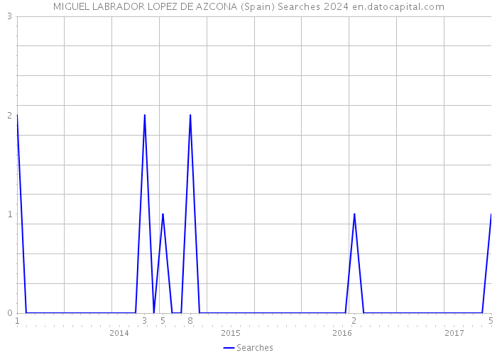 MIGUEL LABRADOR LOPEZ DE AZCONA (Spain) Searches 2024 