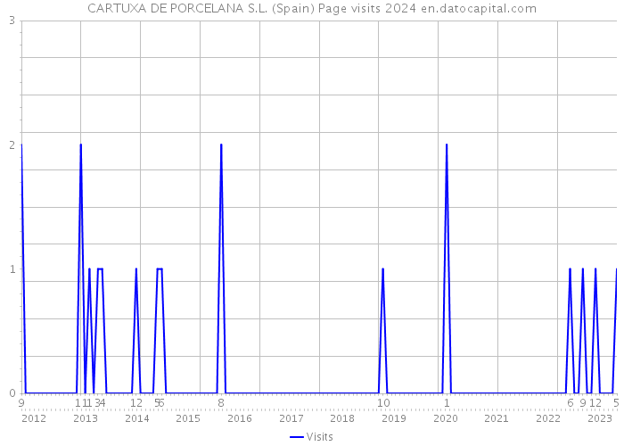 CARTUXA DE PORCELANA S.L. (Spain) Page visits 2024 