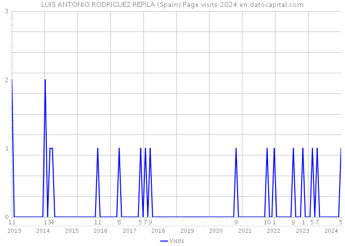 LUIS ANTONIO RODRIGUEZ REPILA (Spain) Page visits 2024 
